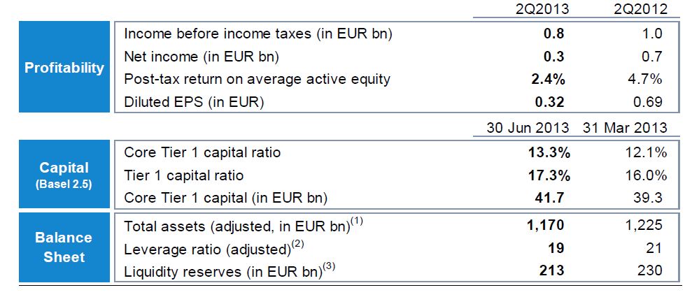 Deutsche Bank - Financial overview Q22013